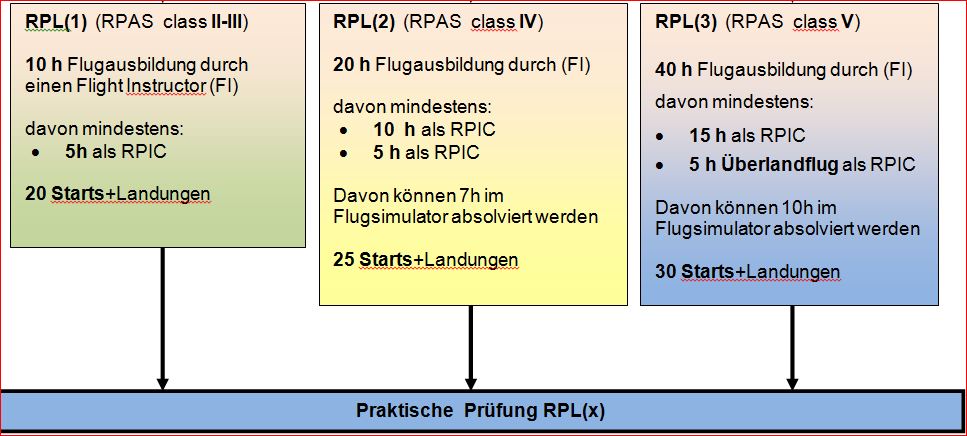 Wege zur praktischen Prüfung RPL